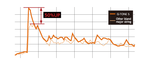 Comparison of Loudness Density