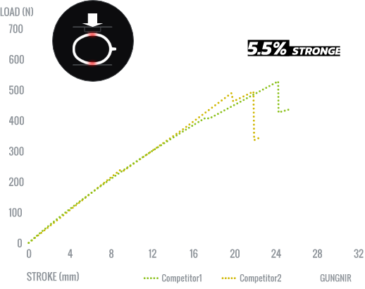 Load fracture test on the frame side