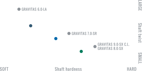 Shaft design developed by verifying swing patterns