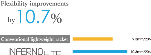 Flexibility improvements by 10.7%