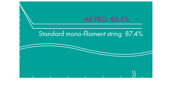 Elasticity recovery rates of strings with a stress of 60 lbs.(approx. 28kgs) imposed for 24 hours.AK PRO 99.3%,Standard mono-filament string 99.0%,natural gut 98.8%.