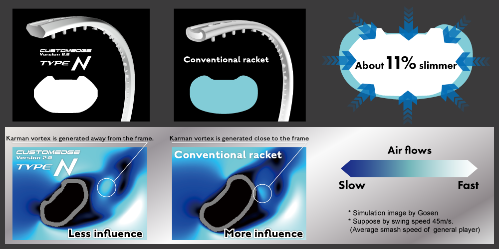 Reduce the air resistance = minimize Karman vortex