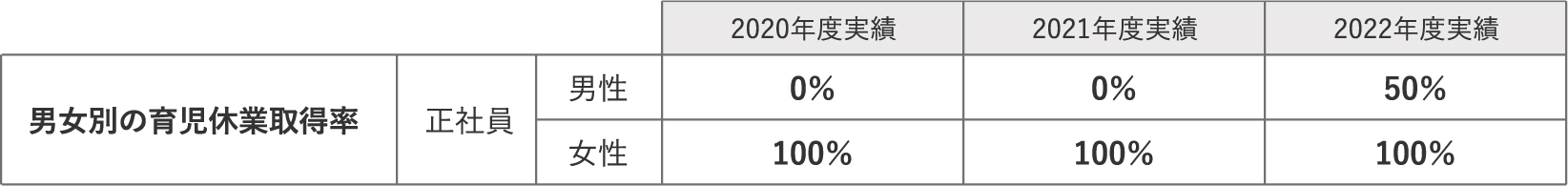 男女別の育児休業取得率の表。2020年度実績は正社員男性0%、正社員女性100％。2021年度実績は正社員男性0%、正社員女性100％。2022年度実績は正社員男性50%、正社員女性100％。