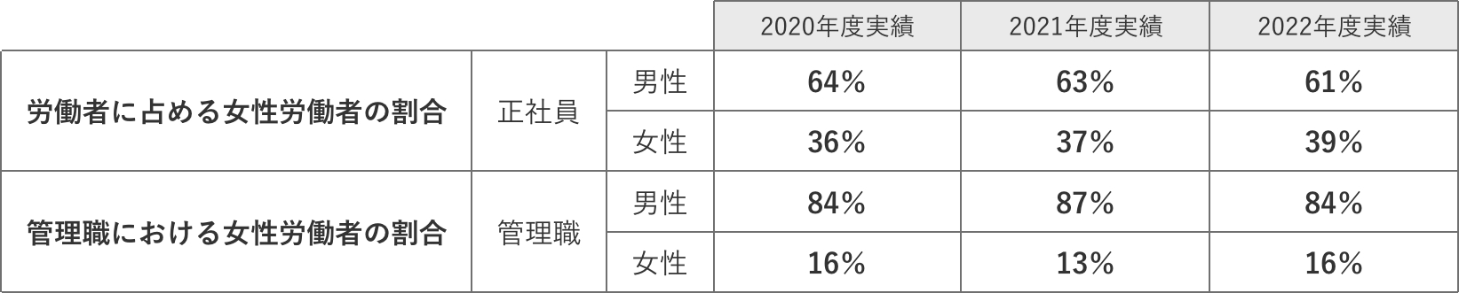 労働者および管理職における女性労働者の割合のグラフ。2020年度実績は男性管理職84％に対し女性管理職16％、男性正社員64%に対して女性正社員36％。2021年度実績は男性管理職87％に対し女性管理職13％、男性正社員63%に対して女性正社員37％。2022年度実績は男性管理職84％に対し女性管理職16％、男性正社員61%に対して女性正社員39％。